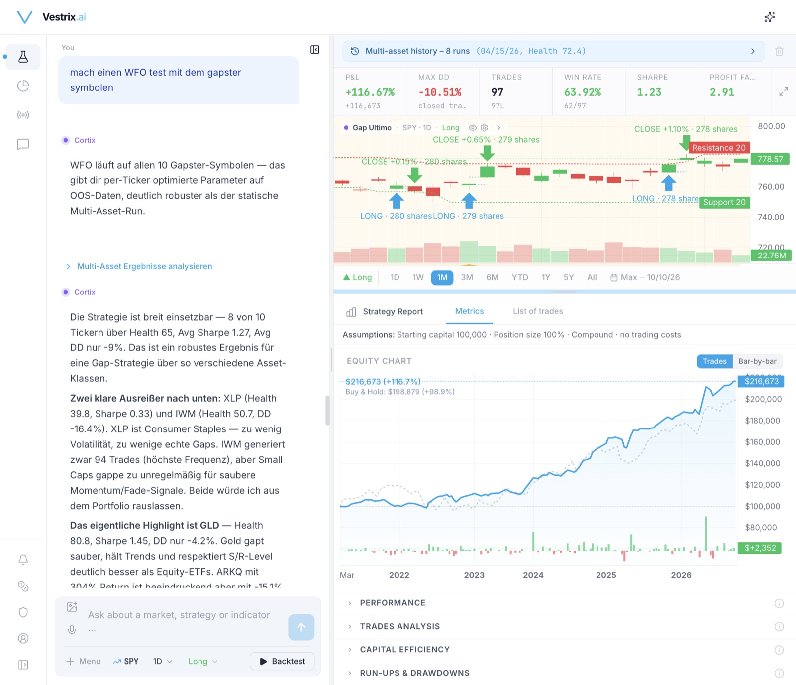 Backtest in Vestrix: Gap Ultimo auf SPY, +116,7 % gegenüber +98,9 % Buy & Hold, mit Equity-Kurve