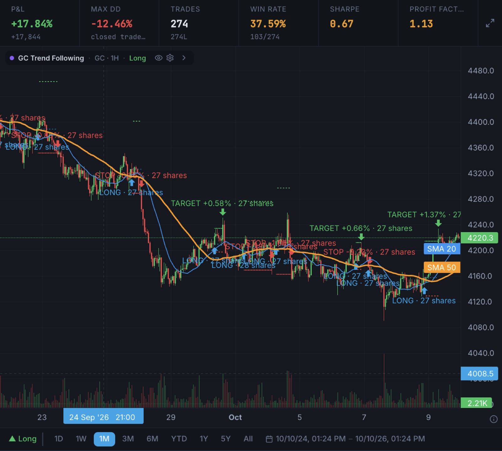 Backtest-Ergebnis in Vestrix: Gold-Future, Kennzahlen und Chart mit Ein- und Ausstiegen